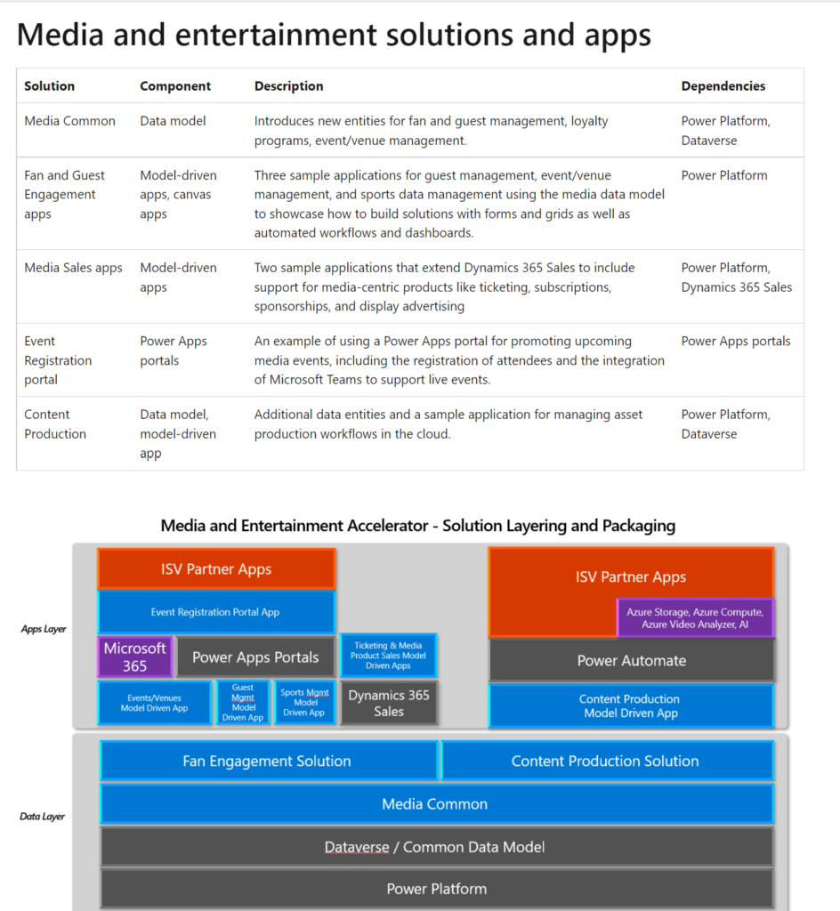 Dynamics 365 Industry Accelerators: An Overview